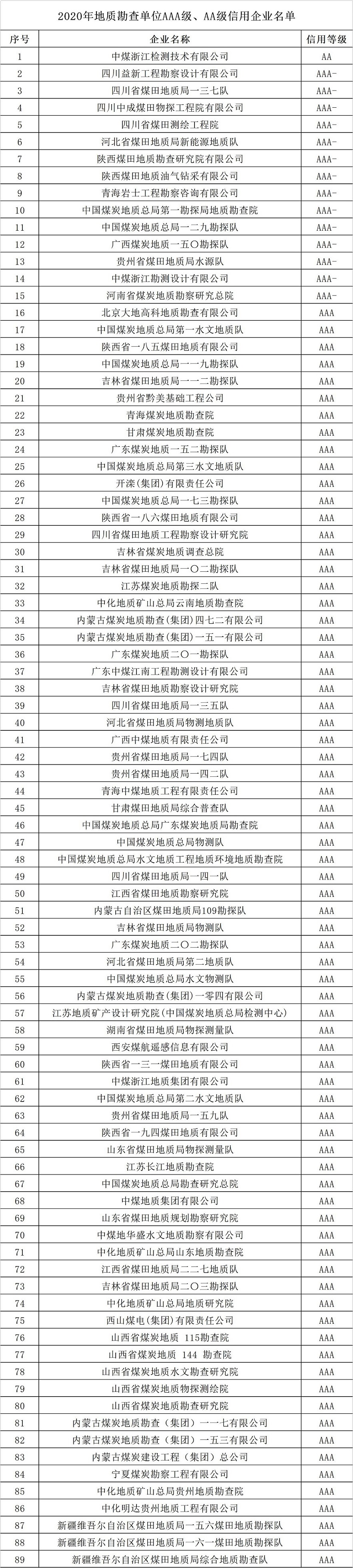 2020年地质勘查单位AAA级、AA级信用企业名单.jpg